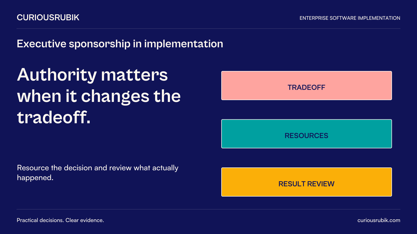 CuriousRubik poster: Authority matters when it changes the tradeoff. Resource the decision and review what actually happened. Diagram labels: TRADEOFF, RESOURCES, RESULT REVIEW.