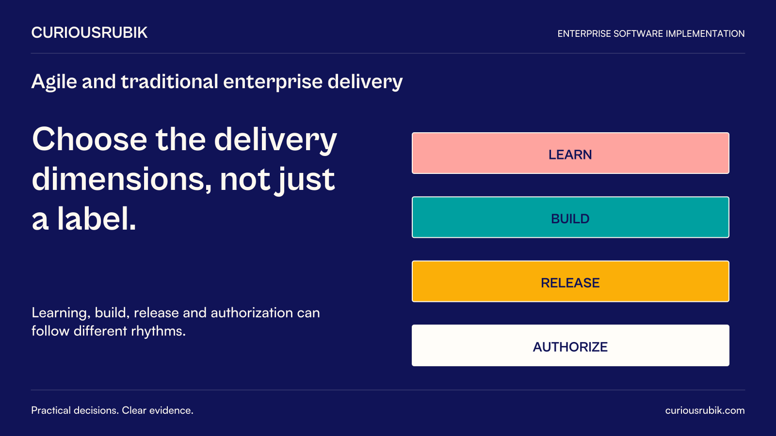 CuriousRubik poster: Choose the delivery dimensions, not just a label. Learning, build, release and authorization can follow different rhythms. Diagram labels: LEARN, BUILD, RELEASE, AUTHORIZE.