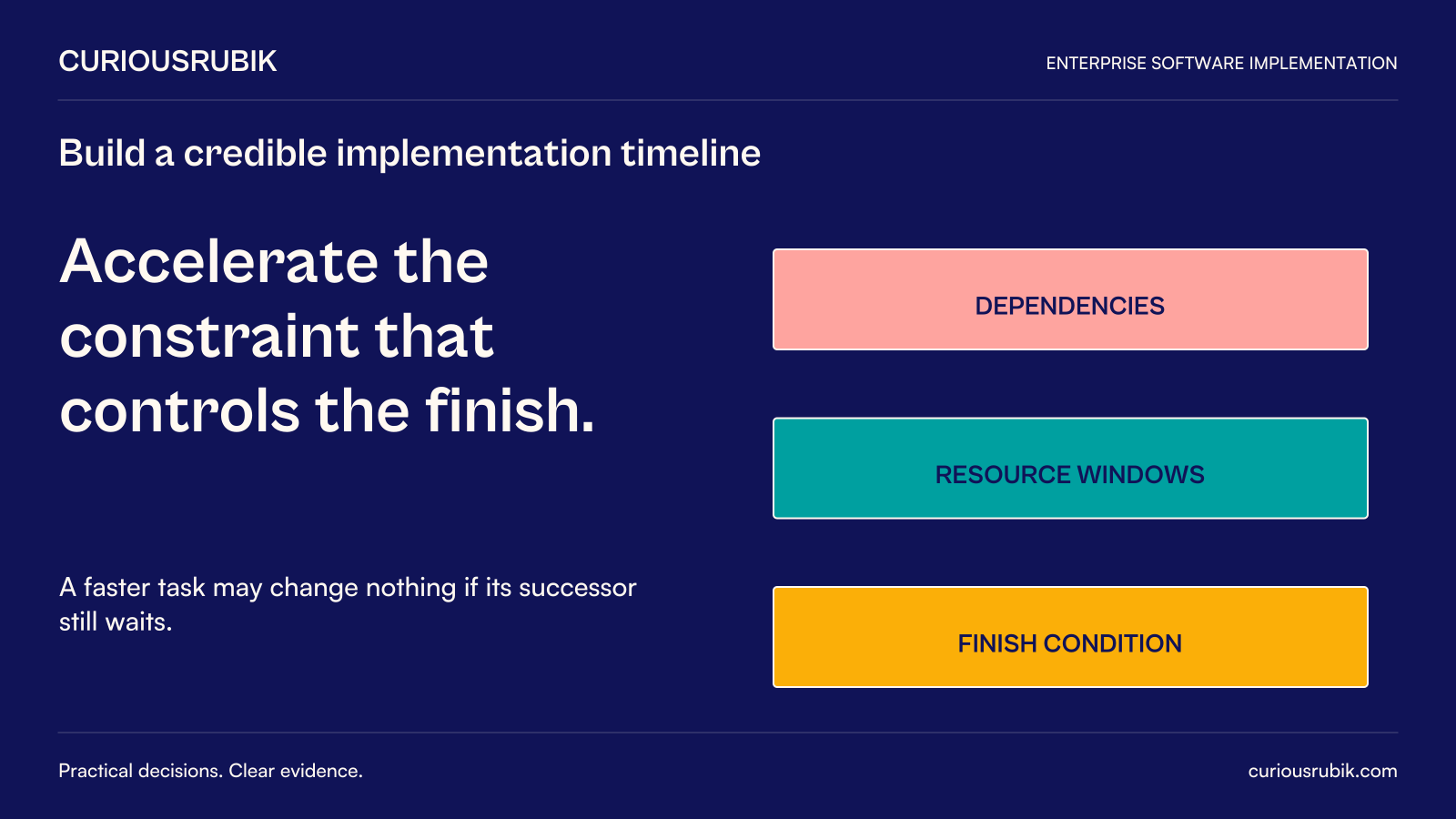 CuriousRubik poster: Accelerate the constraint that controls the finish. A faster task may change nothing if its successor still waits. Diagram labels: DEPENDENCIES, RESOURCE WINDOWS, FINISH CONDITION.