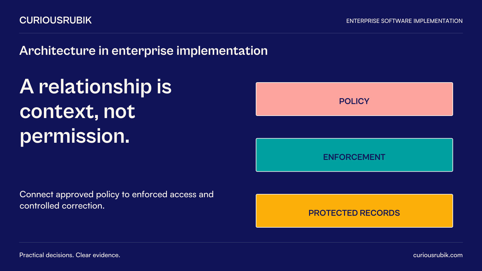 CuriousRubik poster: A relationship is context, not permission. Connect approved policy to enforced access and controlled correction. Diagram labels: POLICY, ENFORCEMENT, PROTECTED RECORDS.