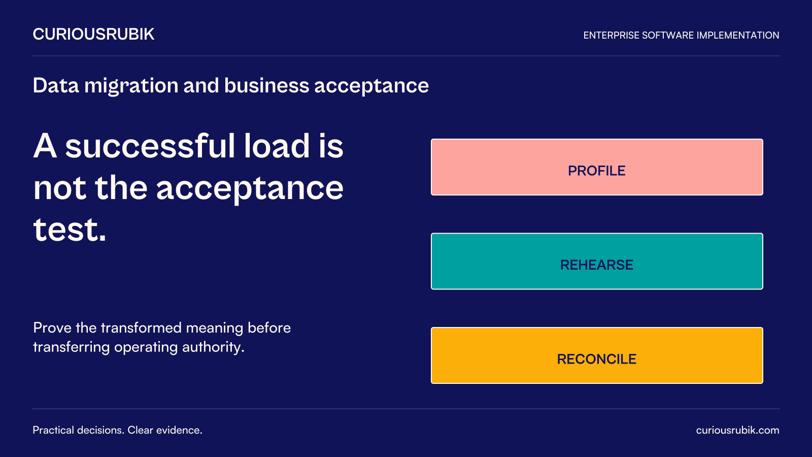 CuriousRubik poster: A successful load is not the acceptance test. Prove the transformed meaning before transferring operating authority. Diagram labels: PROFILE, REHEARSE, RECONCILE.