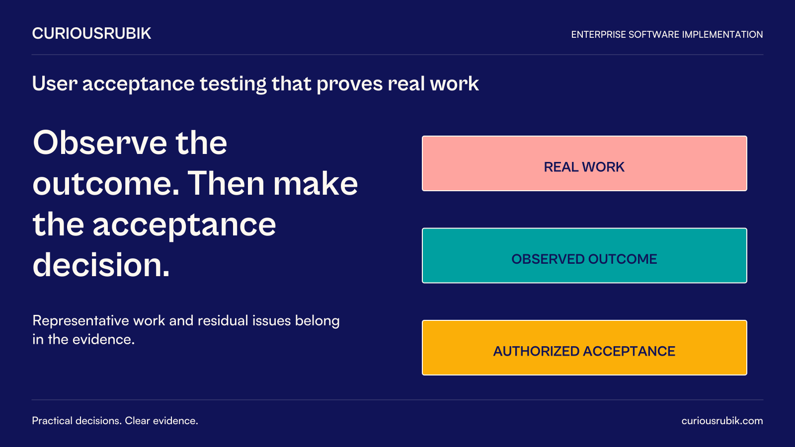 CuriousRubik poster: Observe the outcome. Then make the acceptance decision. Representative work and residual issues belong in the evidence. Diagram labels: REAL WORK, OBSERVED OUTCOME, AUTHORIZED ACCEPTANCE.