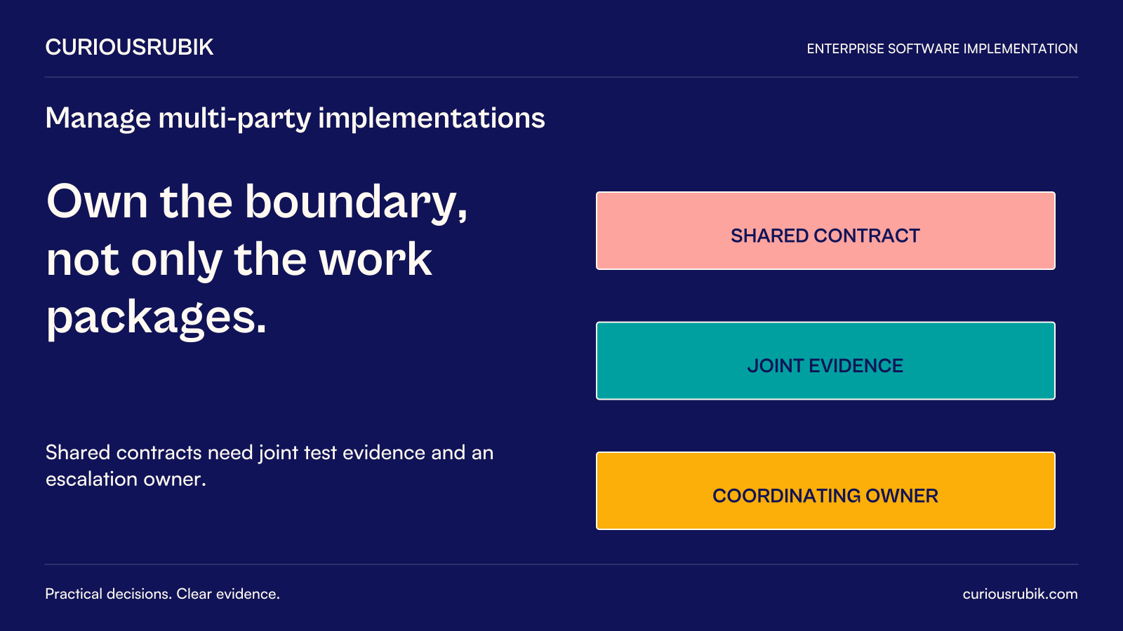 CuriousRubik poster: Own the boundary, not only the work packages. Shared contracts need joint test evidence and an escalation owner. Diagram labels: SHARED CONTRACT, JOINT EVIDENCE, COORDINATING OWNER.