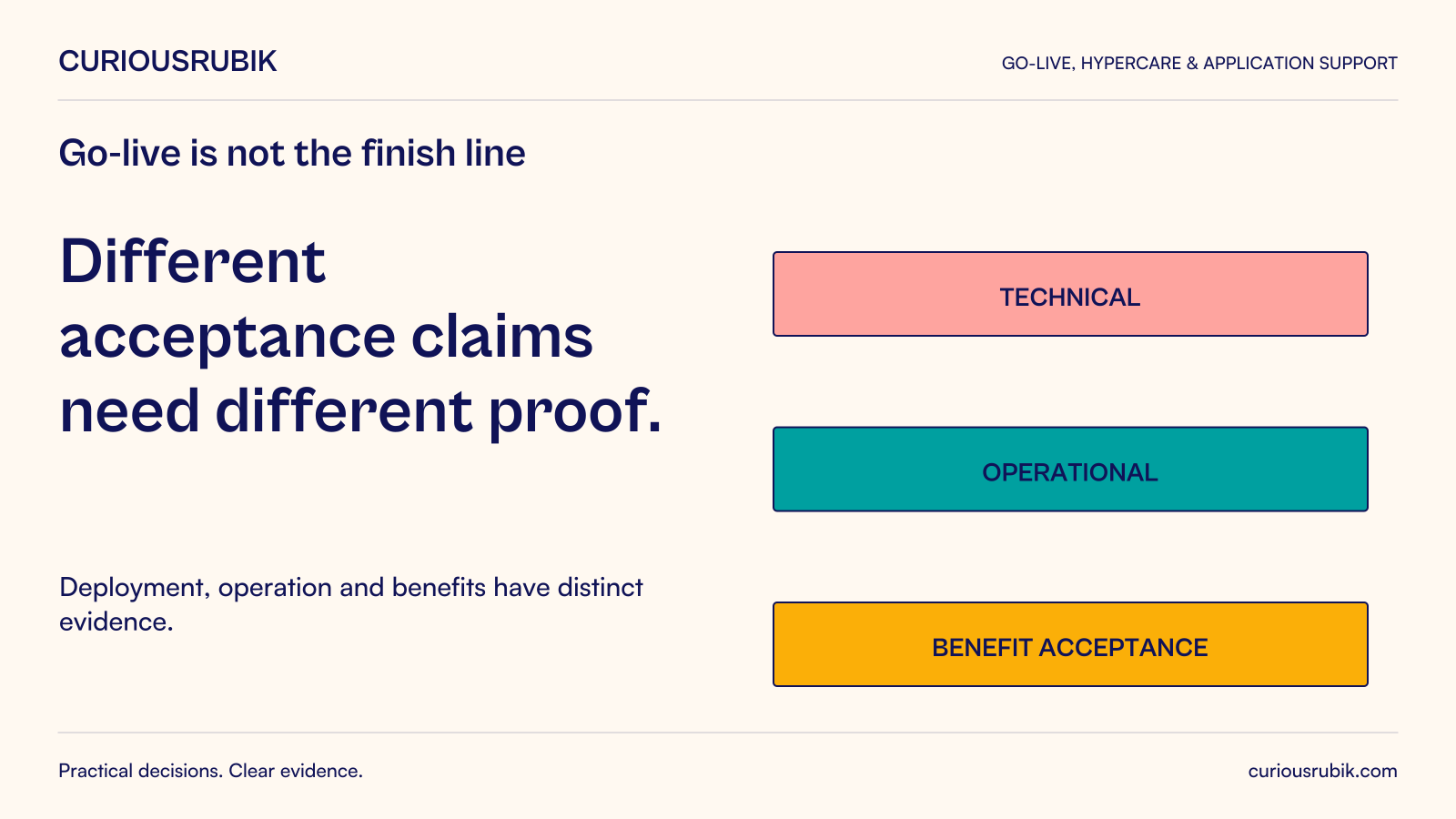 CuriousRubik poster: Different acceptance claims need different proof. Deployment, operation and benefits have distinct evidence. Diagram labels: TECHNICAL, OPERATIONAL, BENEFIT ACCEPTANCE.