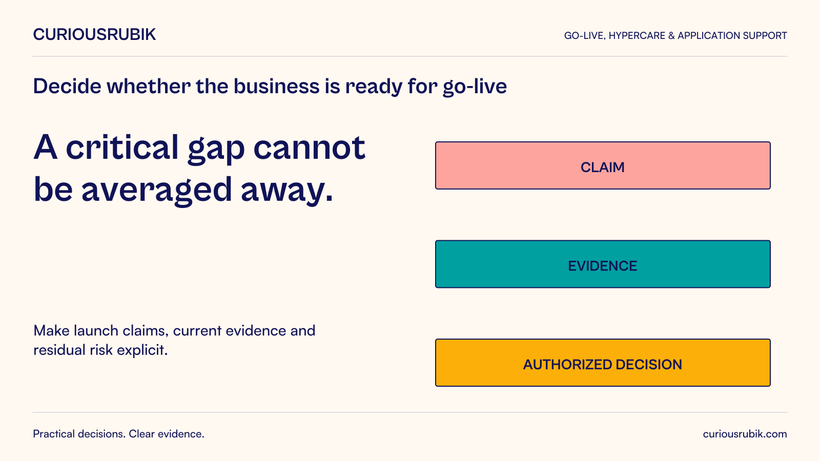 CuriousRubik poster: A critical gap cannot be averaged away. Make launch claims, current evidence and residual risk explicit. Diagram labels: CLAIM, EVIDENCE, AUTHORIZED DECISION.