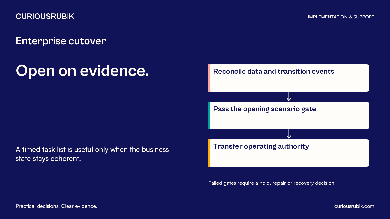 CuriousRubik poster: Enterprise cutover. Open on evidence. A timed task list is useful only when the business state stays coherent. Right-hand sequence: Reconcile data and transition events leads to Pass the opening scenario gate leads to Transfer operating authority. Failed gates require a hold, repair or recovery decision. No measured performance values are shown.