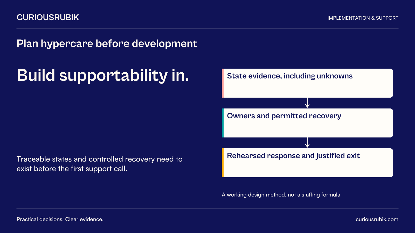 CuriousRubik poster: Plan hypercare before development. Build supportability in. Traceable states and controlled recovery need to exist before the first support call. Right-hand sequence: State evidence, including unknowns leads to Owners and permitted recovery leads to Rehearsed response and justified exit. A working design method, not a staffing formula. No measured performance values are shown.