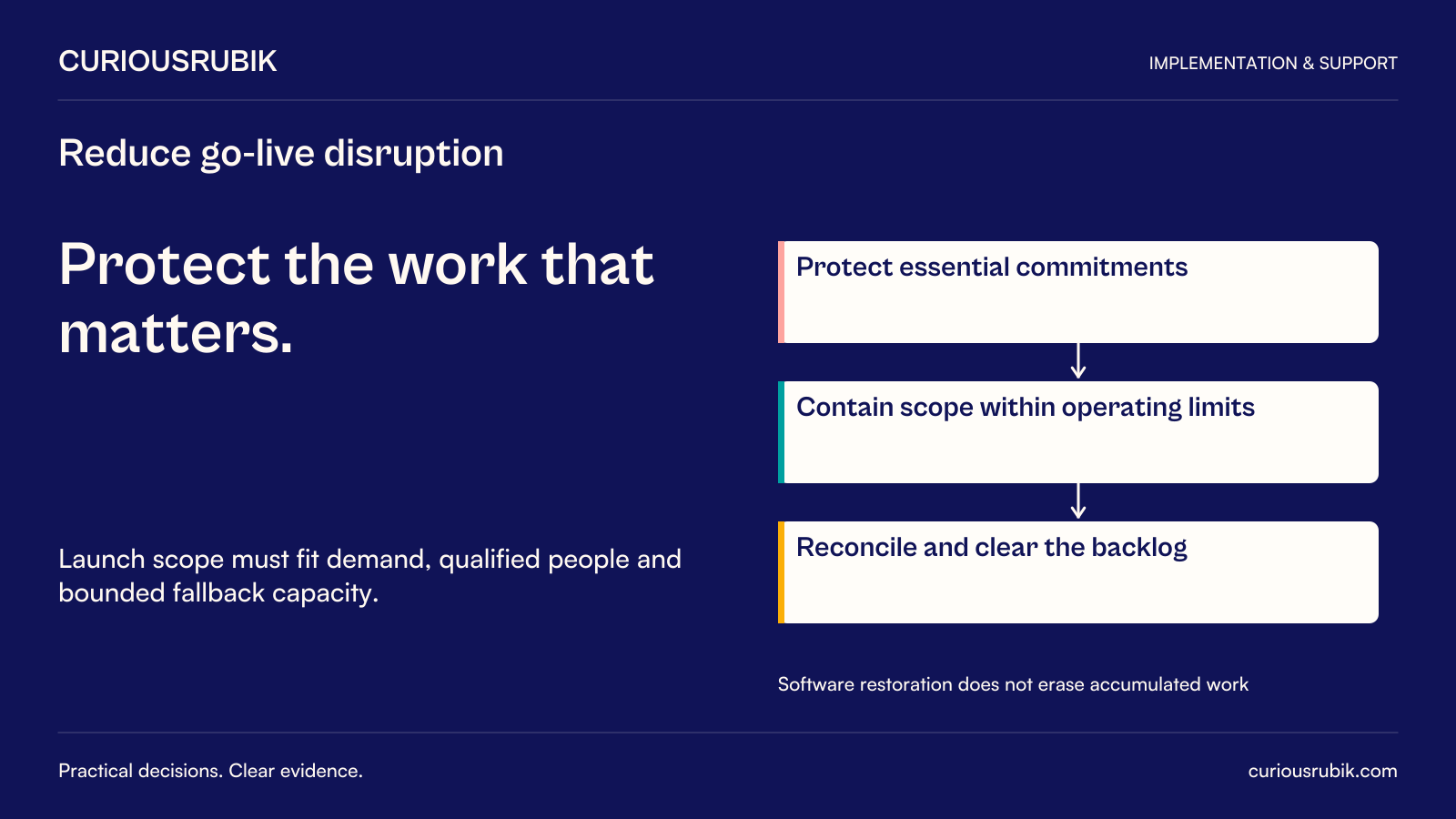 CuriousRubik poster: Reduce go-live disruption. Protect the work that matters. Launch scope must fit demand, qualified people and bounded fallback capacity. Right-hand sequence: Protect essential commitments leads to Contain scope within operating limits leads to Reconcile and clear the backlog. Software restoration does not erase accumulated work. No measured performance values are shown.