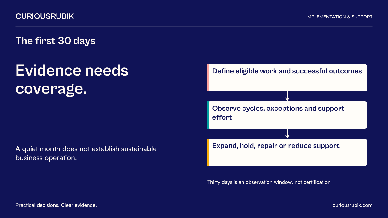 CuriousRubik poster: The first 30 days. Evidence needs coverage. A quiet month does not establish sustainable business operation. Right-hand sequence: Define eligible work and successful outcomes leads to Observe cycles, exceptions and support effort leads to Expand, hold, repair or reduce support. Thirty days is an observation window, not certification. No measured performance values are shown.
