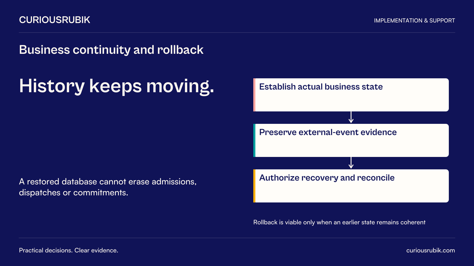 CuriousRubik poster: Business continuity and rollback. History keeps moving. A restored database cannot erase admissions, dispatches or commitments. Right-hand sequence: Establish actual business state leads to Preserve external-event evidence leads to Authorize recovery and reconcile. Rollback is viable only when an earlier state remains coherent. No measured performance values are shown.
