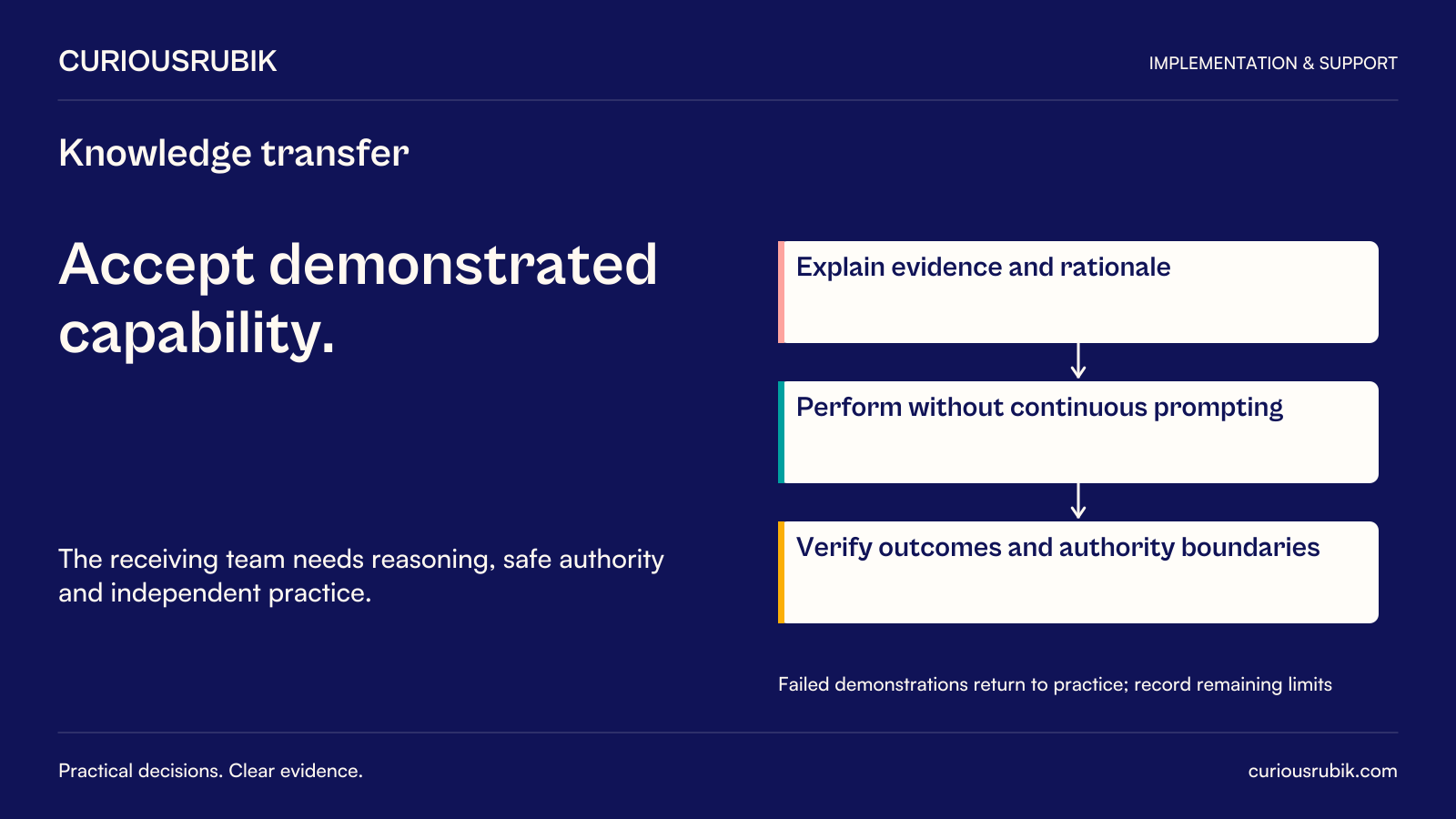 CuriousRubik poster: Knowledge transfer. Accept demonstrated capability. The receiving team needs reasoning, safe authority and independent practice. Right-hand sequence: Explain evidence and rationale leads to Perform without continuous prompting leads to Verify outcomes and authority boundaries. Failed demonstrations return to practice; record remaining limits. No measured performance values are shown.