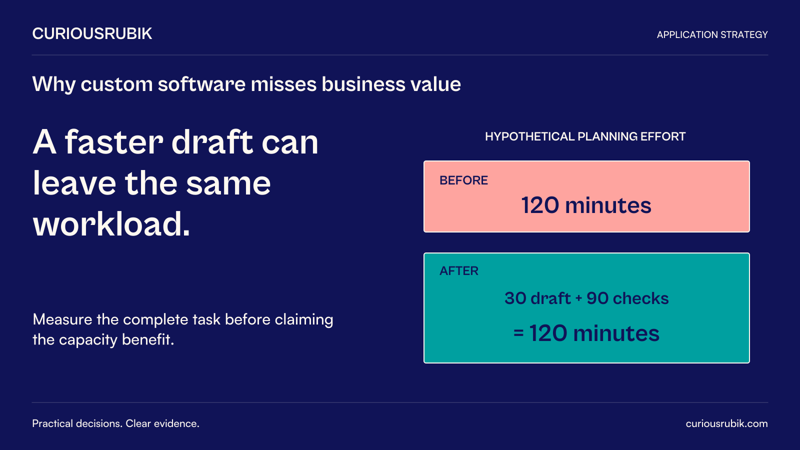 CuriousRubik poster: A faster draft can leave the same workload. Hypothetical planning effort before is 120 minutes; after is 30 minutes drafting plus 90 minutes checking, still 120 minutes. Measure the complete task before claiming a capacity benefit.