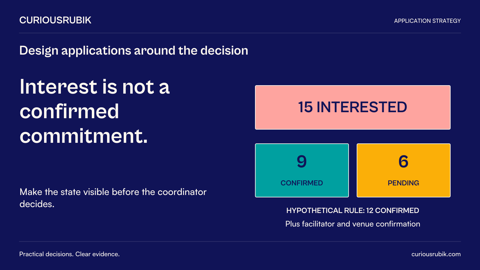 CuriousRubik poster: Interest is not a confirmed commitment. In a hypothetical workshop example, 15 interested people comprise 9 confirmed and 6 pending. The assumed readiness rule requires 12 confirmed, plus facilitator and venue confirmation. Make each state visible before the coordinator decides.