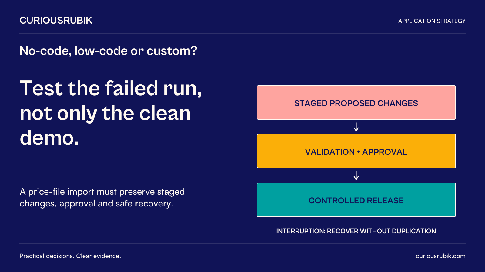 CuriousRubik poster: Test the failed run, not only the clean demo. A hypothetical price-file import follows staged proposed changes, validation and approval, then controlled release. Interrupted processing needs recovery without duplicate changes. These requirements must be demonstrated by the actual option rather than inferred from its development label.