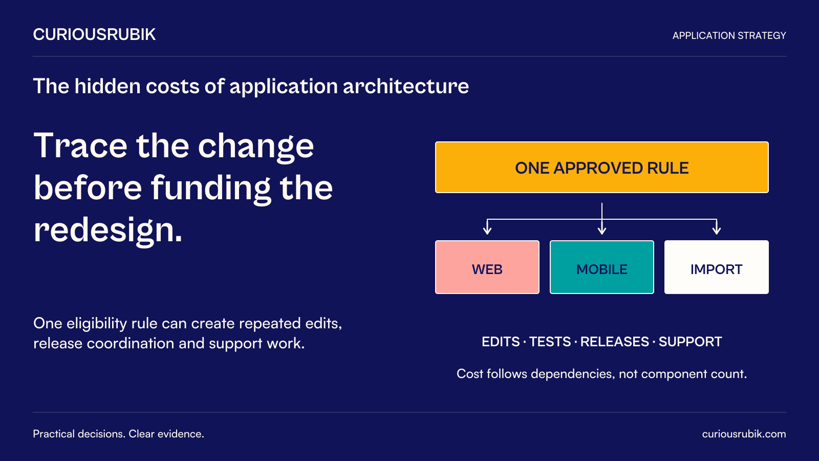 CuriousRubik poster: Trace the change before funding the redesign. One approved service-area eligibility rule is implemented across web, mobile and import channels. A rule change can propagate edits, tests, releases and support work. Cost follows the actual dependencies rather than component count.