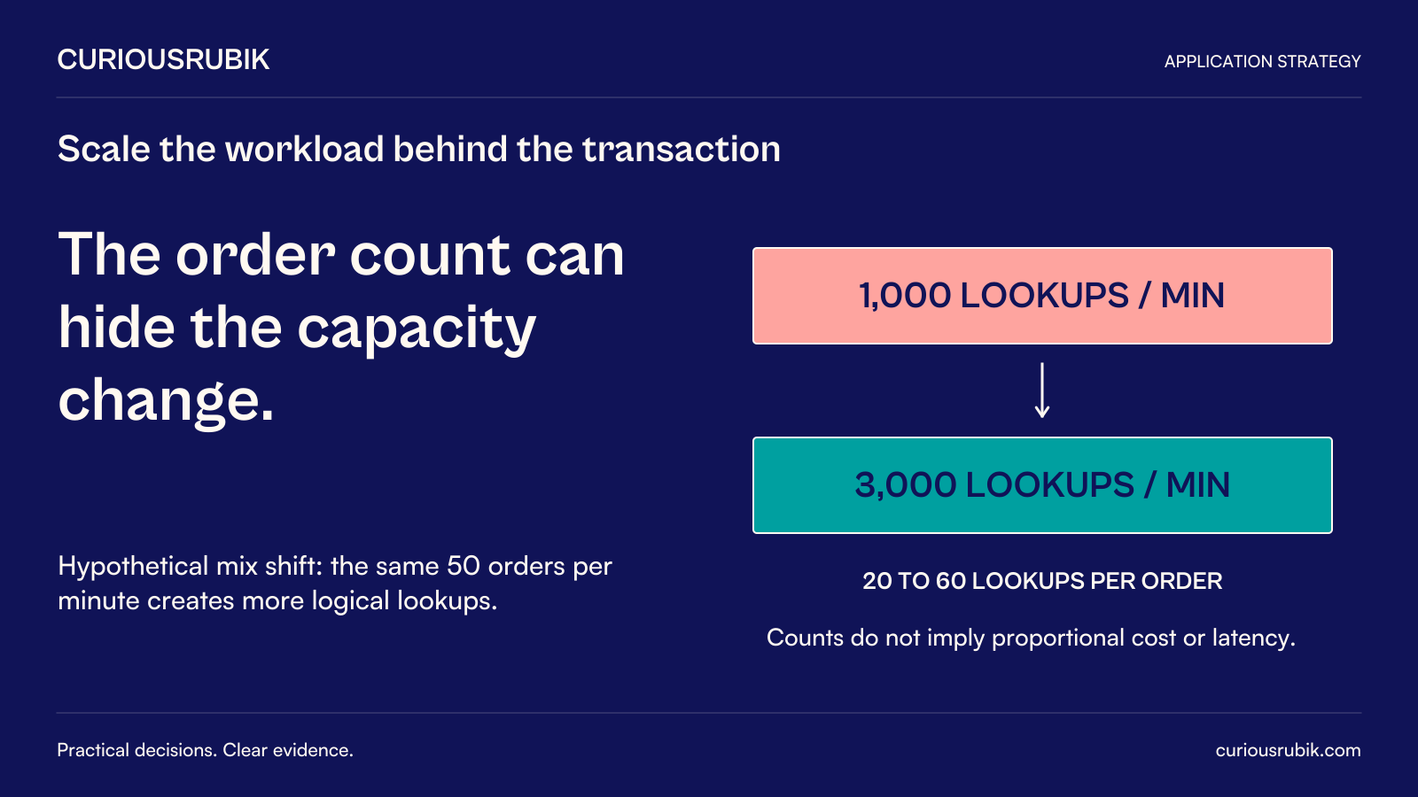 CuriousRubik poster: The order count can hide the capacity change. In a hypothetical mix shift, the same 50 orders per minute requires 20 then 60 lookups per order, increasing logical lookups from 1,000 to 3,000 per minute. Counts do not imply proportional cost or latency.