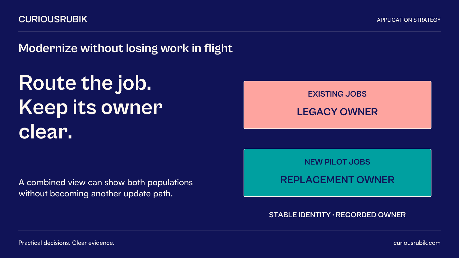 CuriousRubik poster: Route the job. Keep its owner clear. In a hypothetical laundry transition, existing jobs retain a legacy owner and new pilot jobs have a replacement owner. Stable identity and a recorded owner direct work. A combined view can show both populations without becoming another update path.