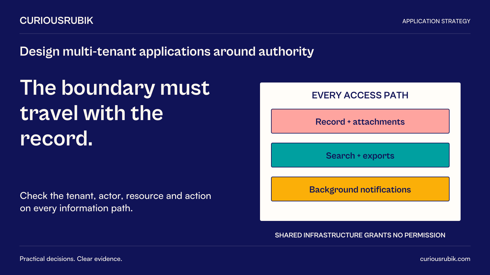 CuriousRubik poster: The boundary must travel with the record. Check tenant, actor, resource and action on every access path: record and attachments, search and exports, and background notifications. Shared infrastructure grants no permission.