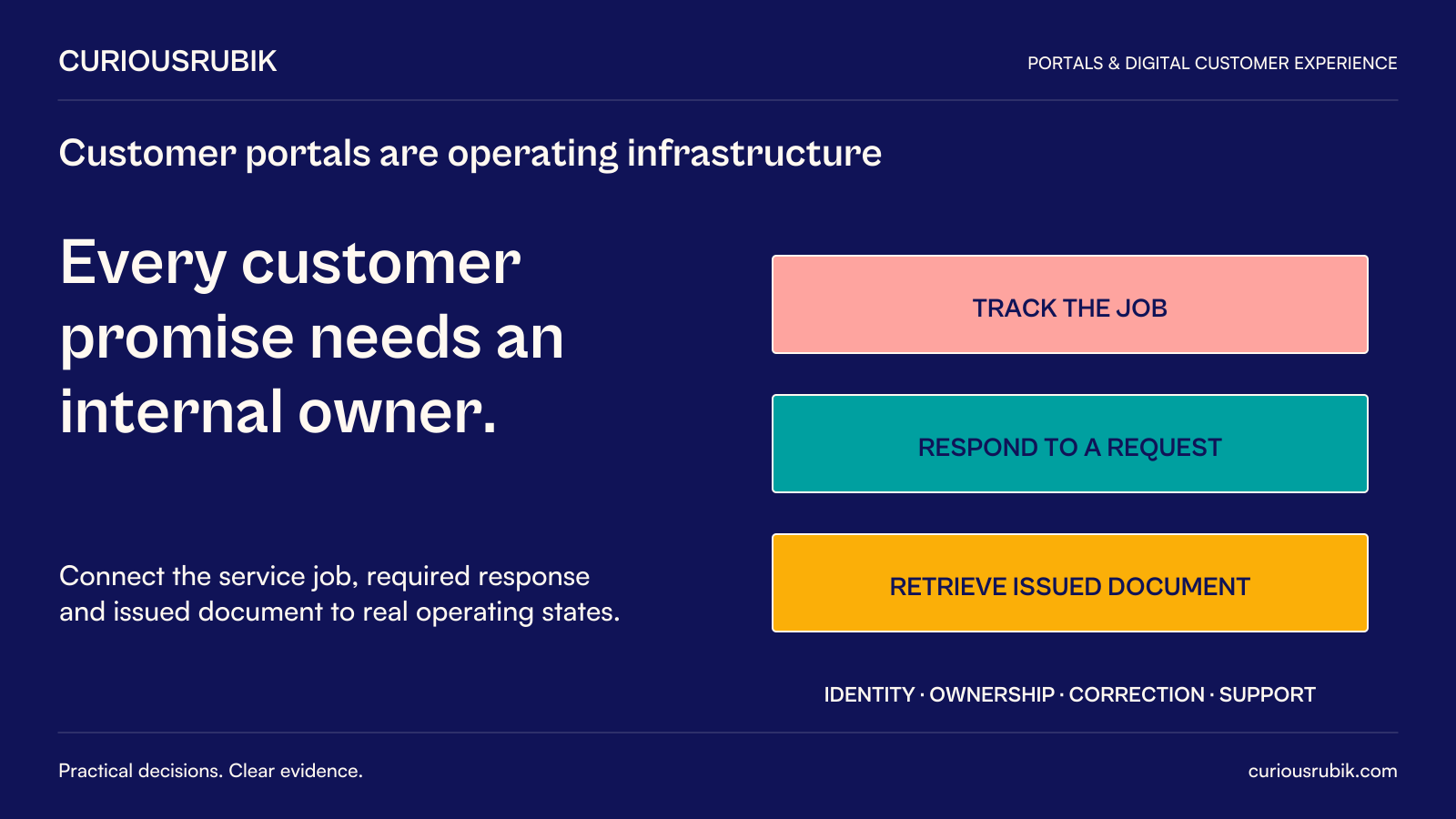 CuriousRubik poster: Every customer promise needs an internal owner. Track the job, respond to a request and retrieve the issued document through real operating states, supported by identity, ownership, correction and support.