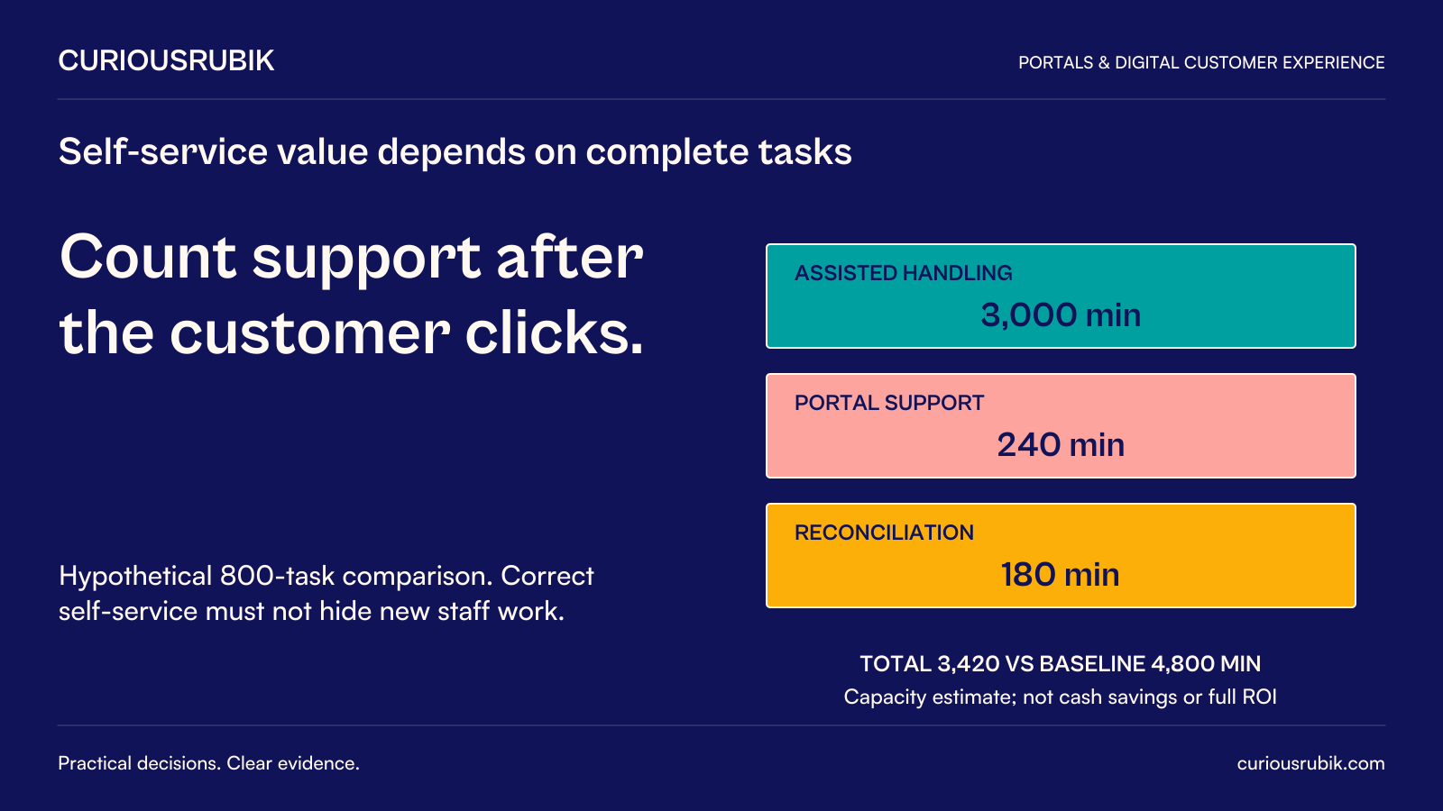 CuriousRubik poster: Count support after the customer clicks. Hypothetical800-task comparison: assisted handling3,000 minutes, portal support240 and reconciliation180 total3,420 versus baseline4,800 minutes. Correct self-service must not hide new staff work. This is a capacity estimate, not cash savings or full ROI.