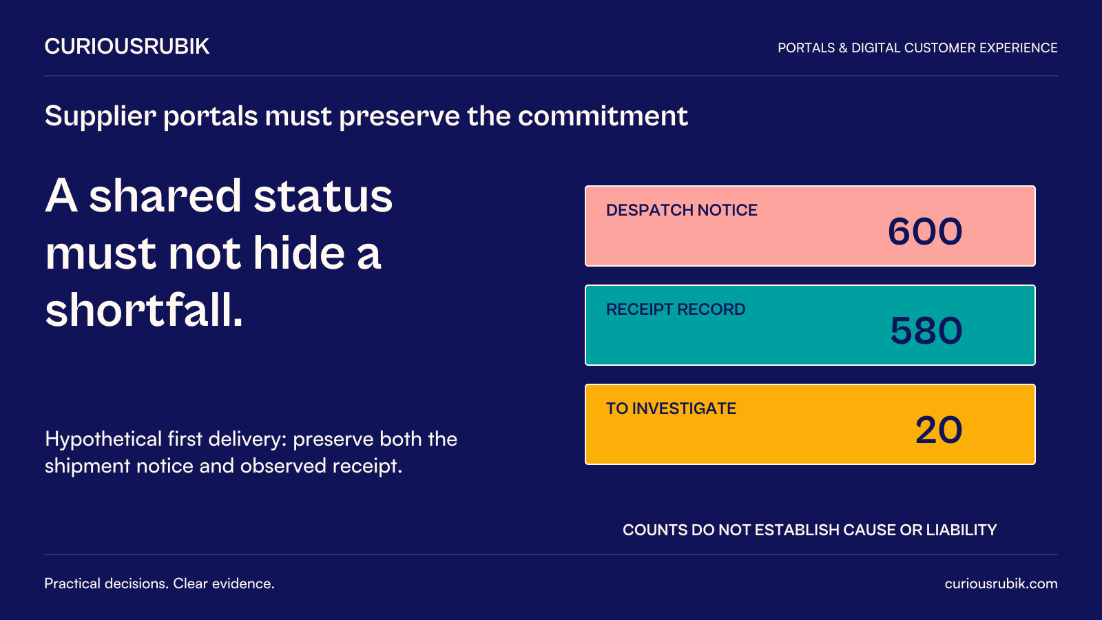 CuriousRubik poster: A shared status must not hide a shortfall. Hypothetical first carton delivery: despatch notice600, receipt record580 and20 to investigate. Preserve shipment notice and observed receipt separately; counts do not establish cause or liability.