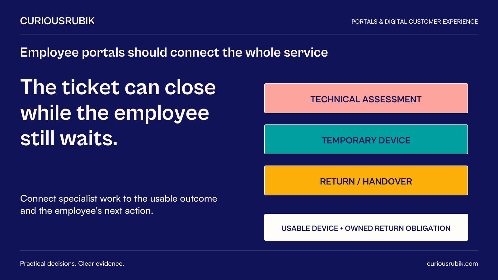 CuriousRubik poster: The ticket can close while the employee still waits. Connect technical assessment, temporary device and return or handover to an approved usable device and an owned remaining return obligation. Keep the employeeâ€™s next action visible.