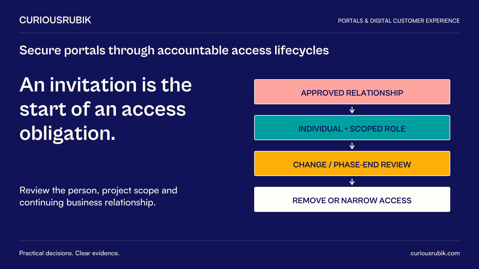 CuriousRubik poster: An invitation is the start of an access obligation. The lifecycle follows approved relationship, individual and scoped role, change or phase-end review, then removal or narrowing of access. Review the person, project scope and continuing business relationship.