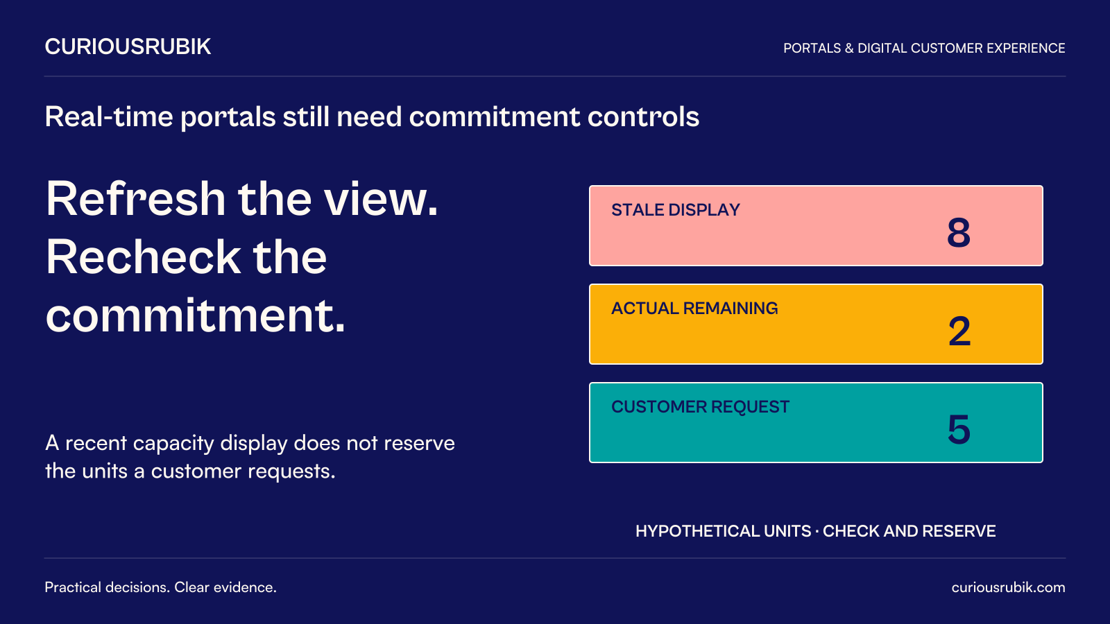 CuriousRubik poster: Refresh the view. Recheck the commitment. Hypothetical capacity example shows stale display8 units, actual remaining2 and customer request5. A recent display does not reserve capacity; check and reserve through the authoritative process.
