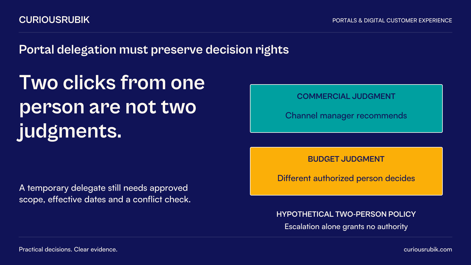 CuriousRubik poster: Two clicks from one person are not two judgments. Under a hypothetical two-person policy, a channel manager recommends commercially and a different authorized person makes the budget decision. Temporary delegation needs approved scope, effective dates and a conflict check; escalation alone grants no authority.