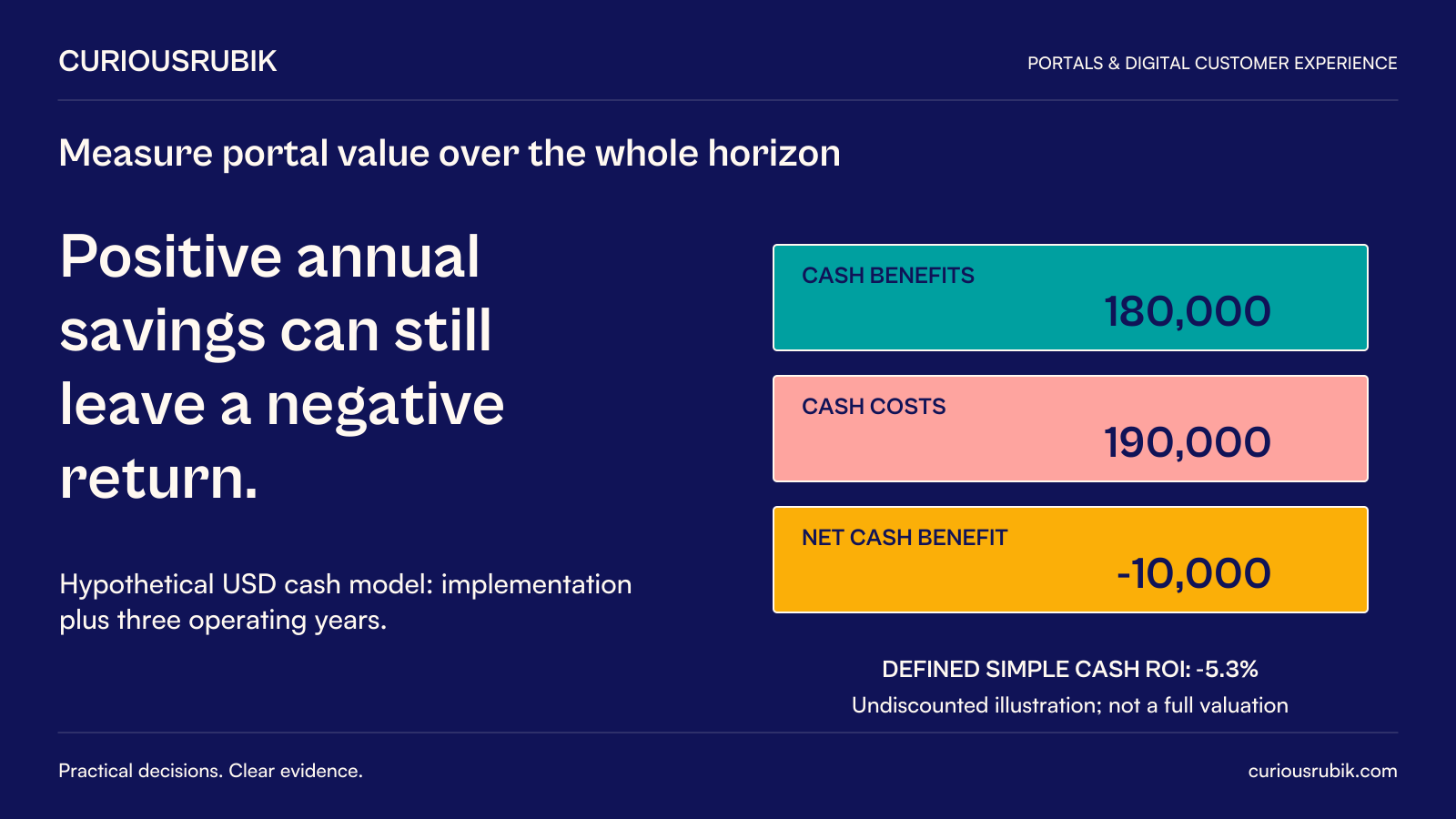 CuriousRubik poster: Positive annual savings can still leave a negative return. Hypothetical USD model covering implementation plus three operating years has cash benefits180,000, costs190,000 and net cash benefit negative10,000. Defined simple cash ROI is approximately negative5.3 percent. This undiscounted illustration is not a full economic valuation.