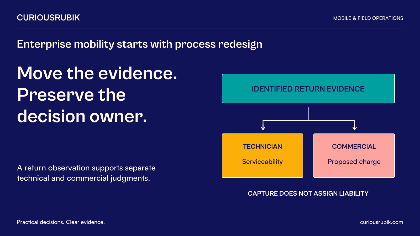 CuriousRubik poster: Move the evidence. Preserve the decision owner. Identified rental-return evidence feeds separate technician serviceability and commercial proposed-charge decisions. Capture does not assign customer liability.