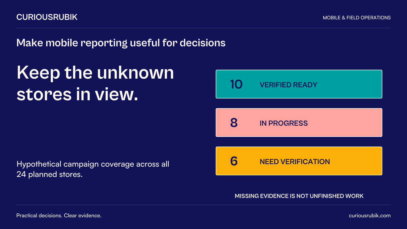 CuriousRubik poster: Keep the unknown stores in view. A hypothetical campaign covers all 24 planned stores: 10 verified ready, 8 in progress and 6 needing verification. Missing evidence is not unfinished work. These are illustrative evidence states, not employee-performance measurements.