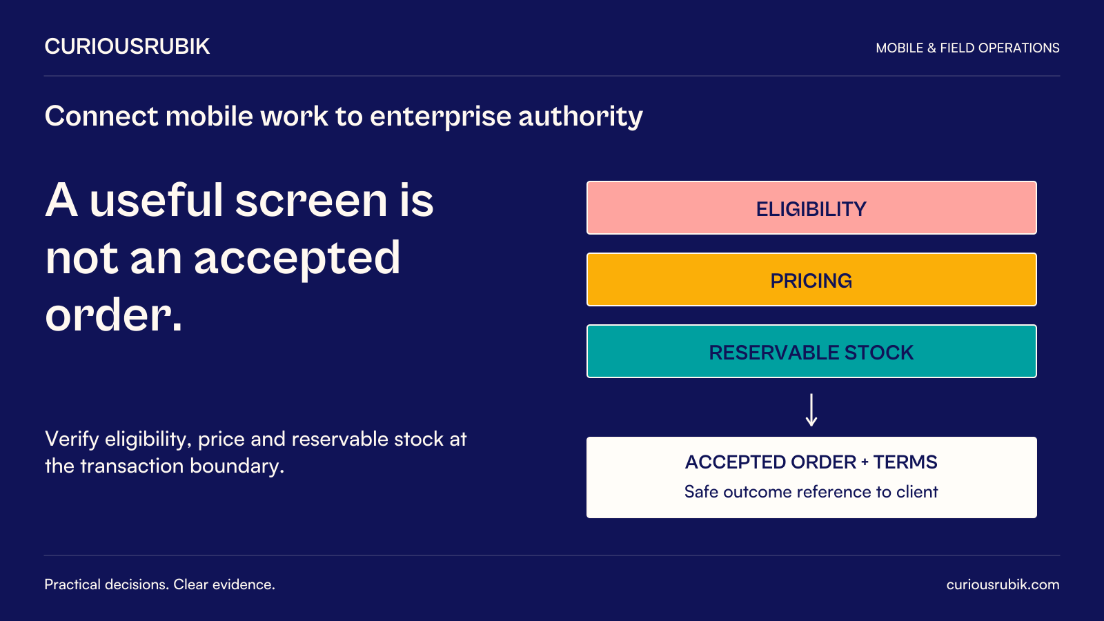 CuriousRubik poster: A useful screen is not an accepted order. Verify trading eligibility, authoritative pricing and reservable stock at the transaction boundary. An accepted order includes its terms and a safe outcome reference returned to the client.