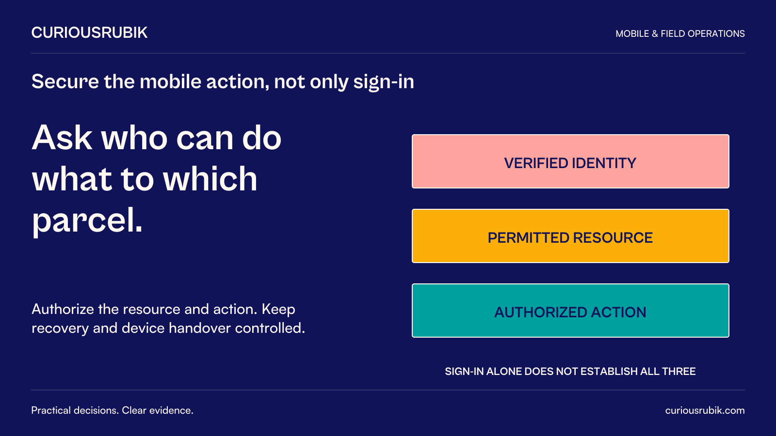 CuriousRubik poster: Ask who can do what to which parcel. Distinguish verified identity, permitted resource and authorized action. Sign-in alone does not establish all three; device handover and account recovery also need controlled paths.