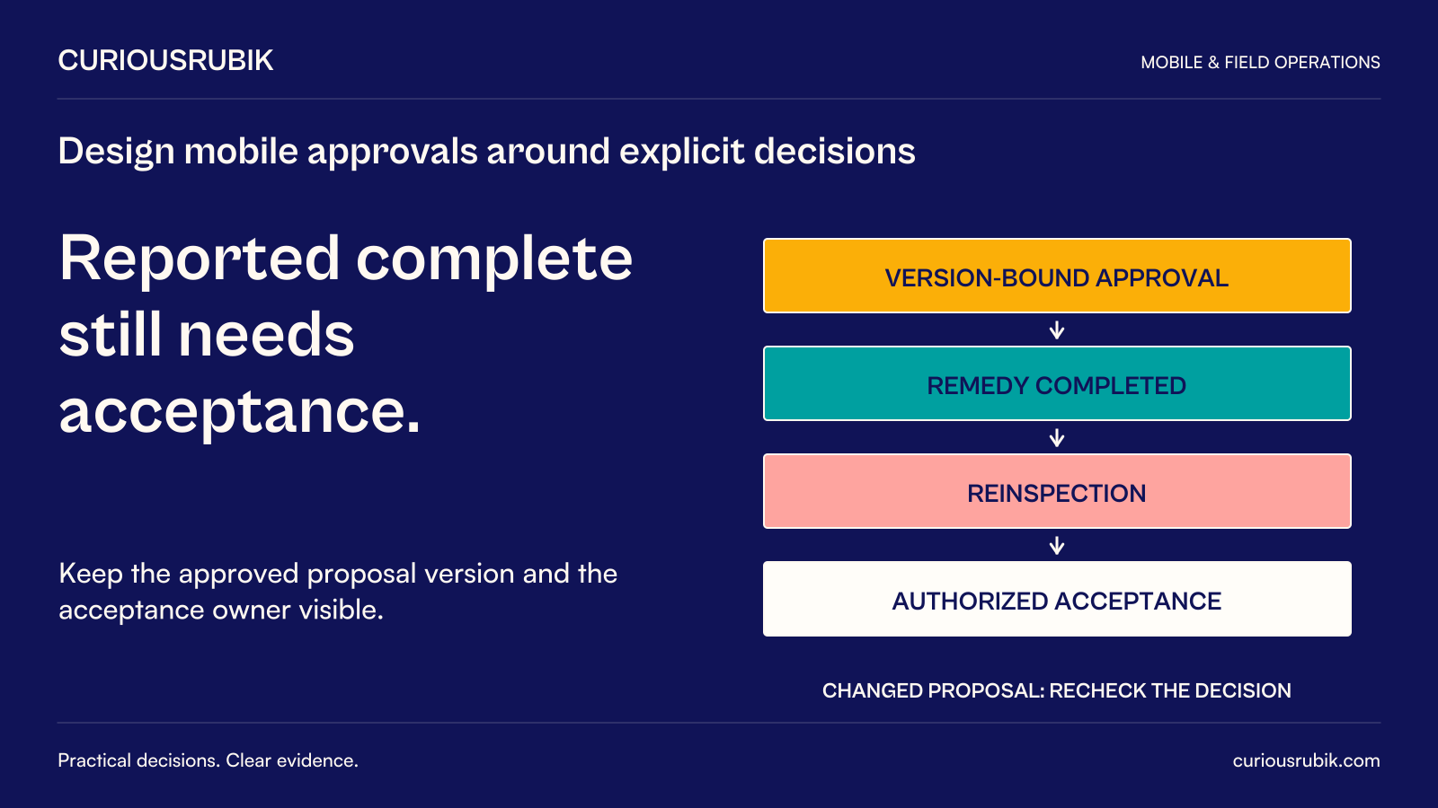 CuriousRubik poster: Reported complete still needs acceptance. In the hypothetical furniture workflow, version-bound approval precedes a completed remedy, reinspection and authorized acceptance. Keep the proposal version and acceptance owner visible; a changed proposal requires the decision to be checked again.