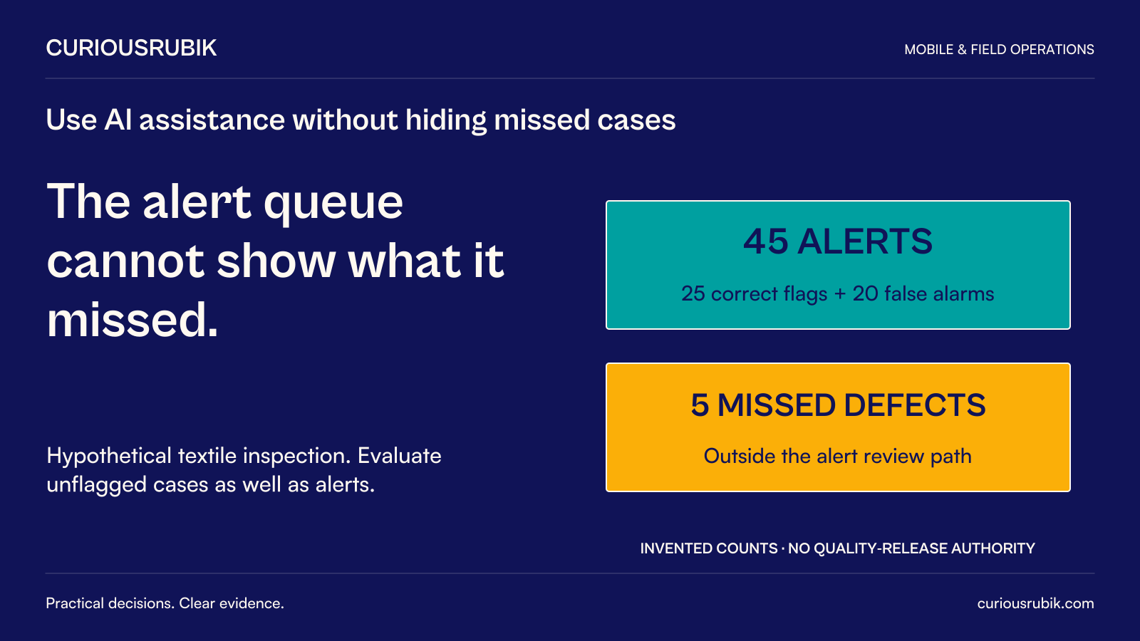 CuriousRubik poster: The alert queue cannot show what it missed. Hypothetical textile inspection has 45 alerts comprising25 correct flags and20 false alarms, while5 missed defects sit outside the alert-review path. Evaluate unflagged cases too. Counts are invented and assistance does not authorize quality release.