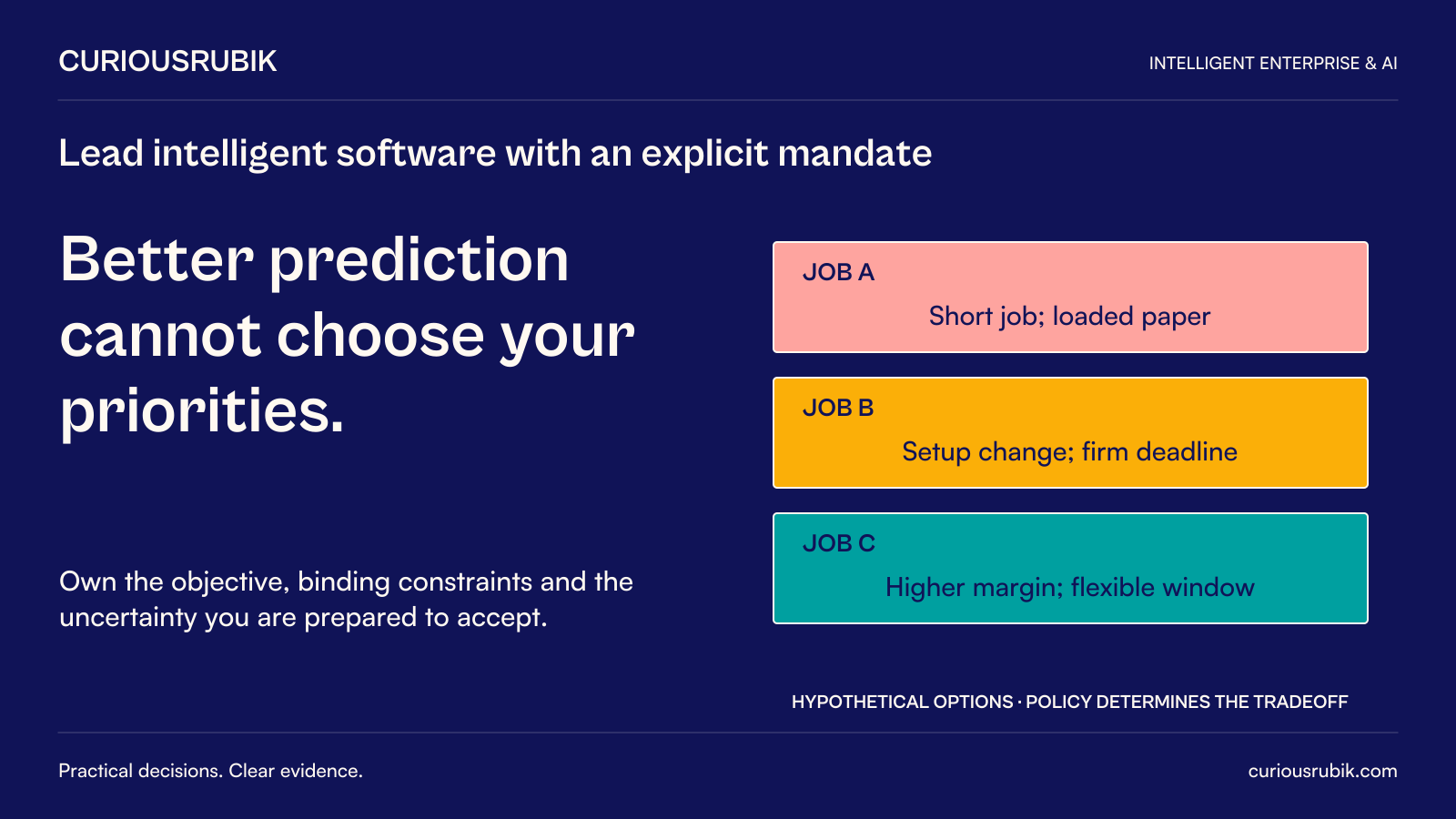 CuriousRubik poster: Better prediction cannot choose your priorities. Hypothetical print options are job A, short using loaded paper; job B, setup change with firm deadline; job C, higher margin with flexible delivery window. The approved policy determines the tradeoff; own the objective, binding constraints and acceptable uncertainty.