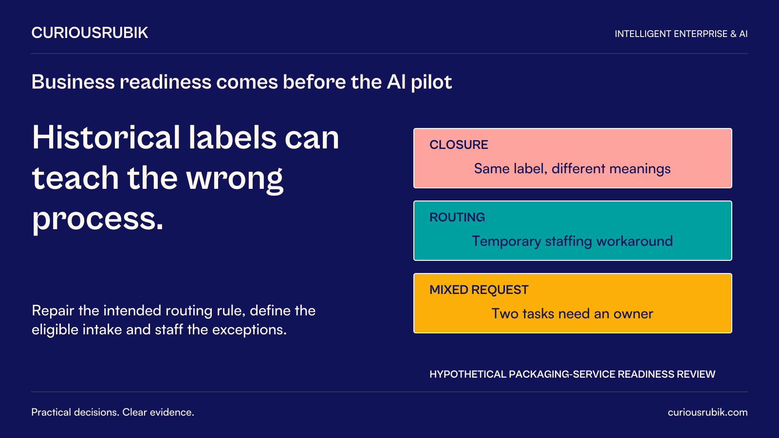 CuriousRubik poster: Historical labels can teach the wrong process. A hypothetical packaging-service review finds closure labels with different meanings, temporary staffing workarounds in routing and mixed requests requiring two tasks and an owner. Repair the intended rule, bound eligible intake and staff exceptions before the pilot.