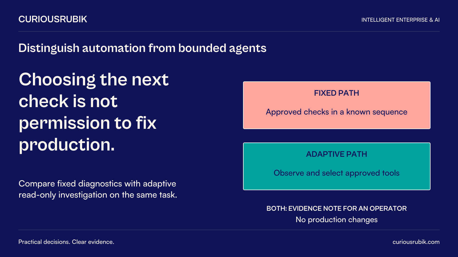 CuriousRubik poster: Choosing the next check is not permission to fix production. A fixed path performs approved checks in a known sequence; an adaptive path observes results and selects approved read-only tools. Both provide an evidence note for an operator, with no production changes.