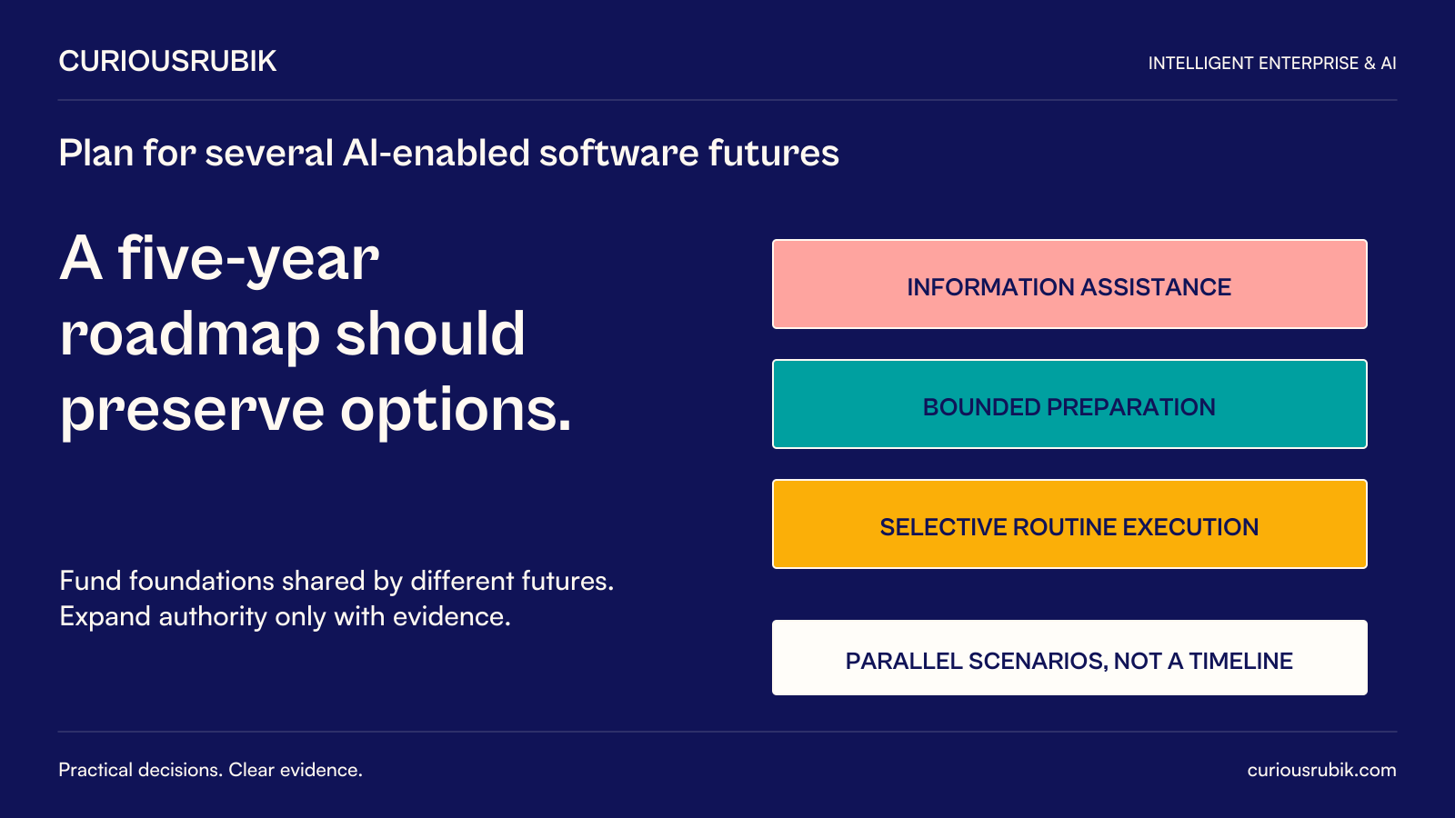 CuriousRubik poster: A five-year roadmap should preserve options. Information assistance, bounded preparation and selective routine execution are parallel planning scenarios rather than a timeline. Fund their shared foundations and expand authority only with evidence.