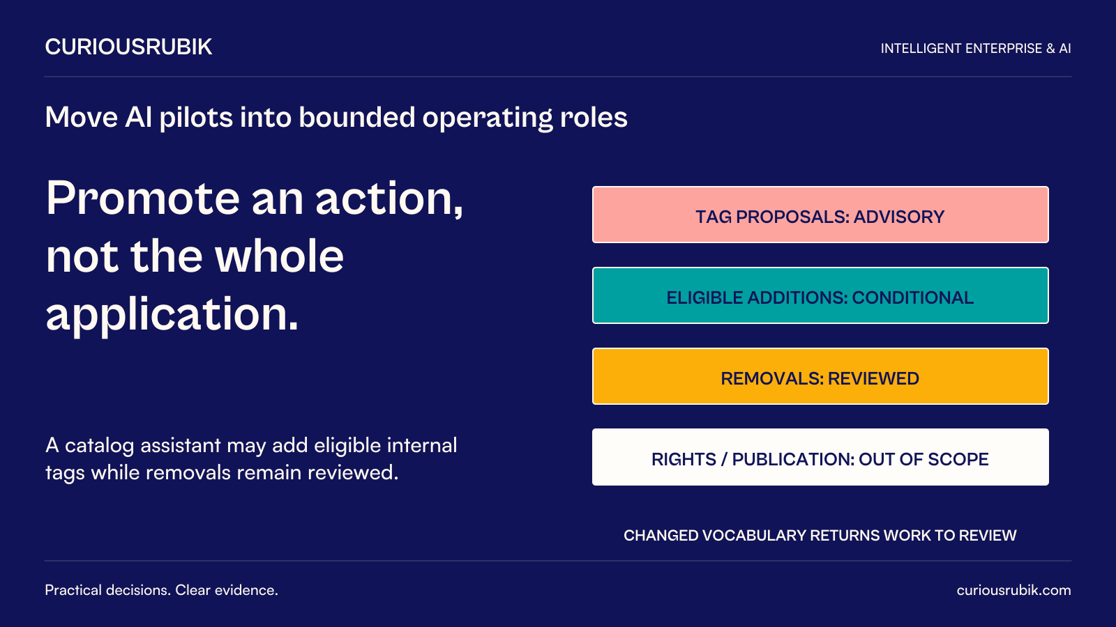 CuriousRubik poster: Promote an action, not the whole application. Catalog tag proposals are advisory; eligible internal additions may be conditional; removals remain reviewed; rights and publication are out of scope. Changed vocabulary returns affected work to review.