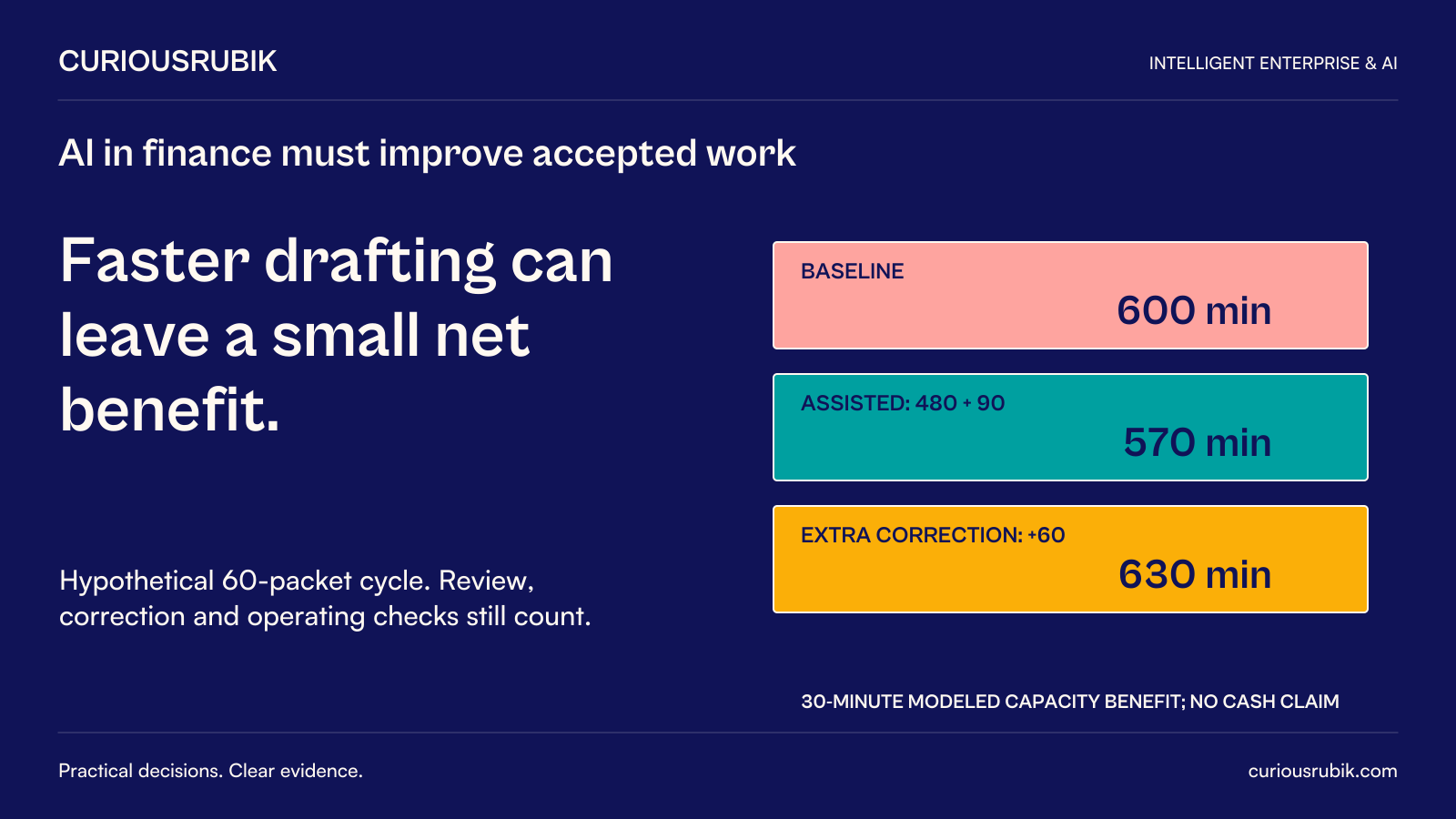 CuriousRubik poster: Faster drafting can leave a small net benefit. Hypothetical60-packet cycle has baseline600 minutes, assisted480 packet-work minutes plus90 operating-check minutes totaling570, and630 if extra correction adds60. Base modeled capacity benefit is30 minutes; no cash claim is made.