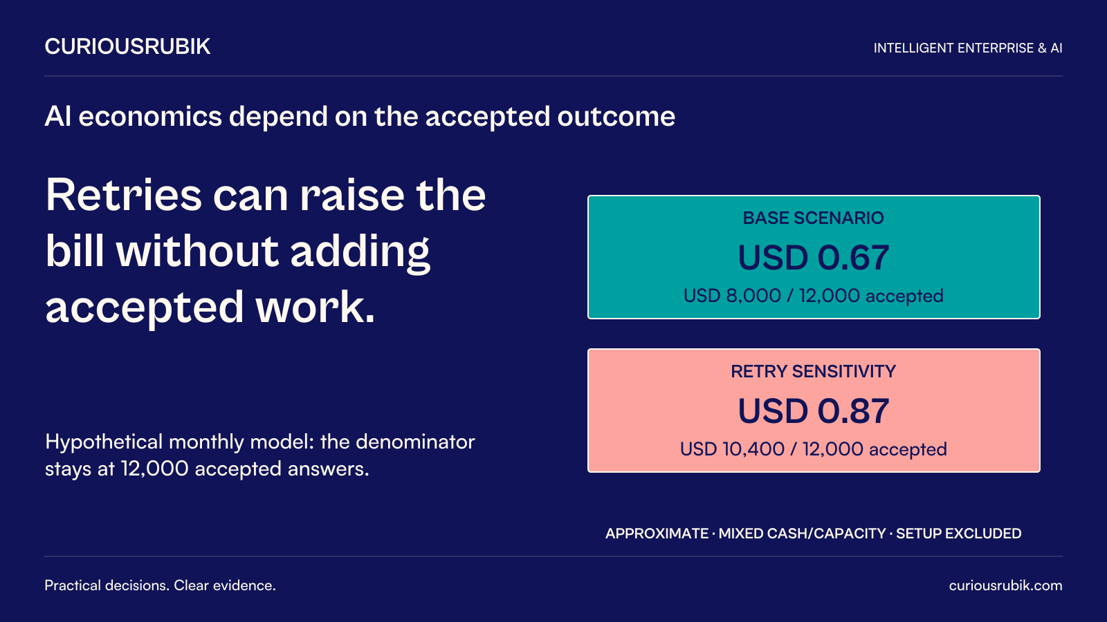 CuriousRubik poster: Retries can raise the bill without adding accepted work. Hypothetical monthly base USD8,000 divided by12,000 accepted answers is about USD0.67 each; retry sensitivity USD10,400 with the same12,000 accepted answers is about USD0.87. Figures mix cash and valued capacity, exclude setup and are approximate.