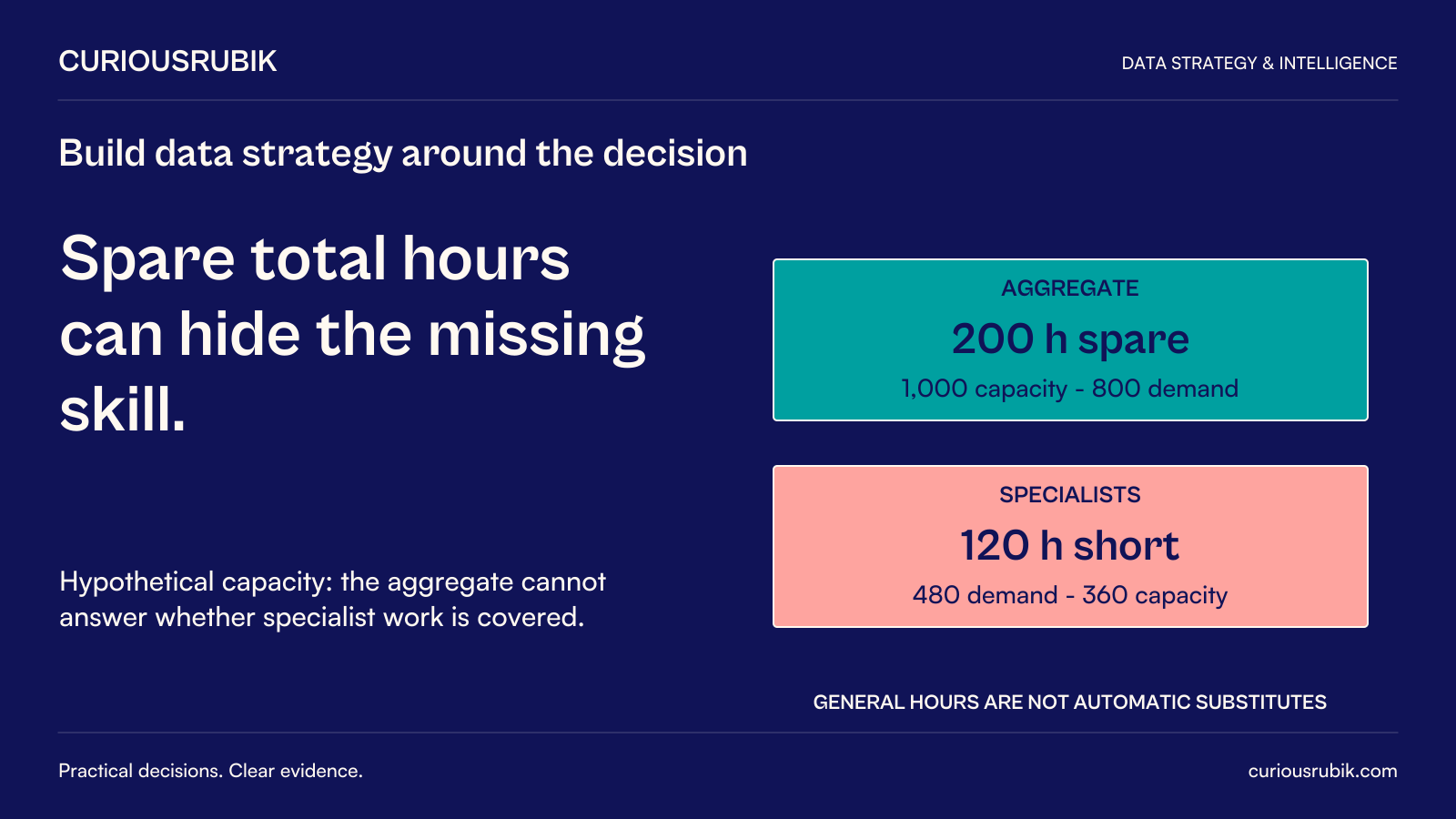 CuriousRubik poster: Spare total hours can hide the missing skill. Hypothetical aggregate capacity1,000 hours minus demand800 suggests200 spare hours. Specialist demand480 minus capacity360 leaves120 hours short. General hours are not automatic substitutes for qualified specialist capacity.