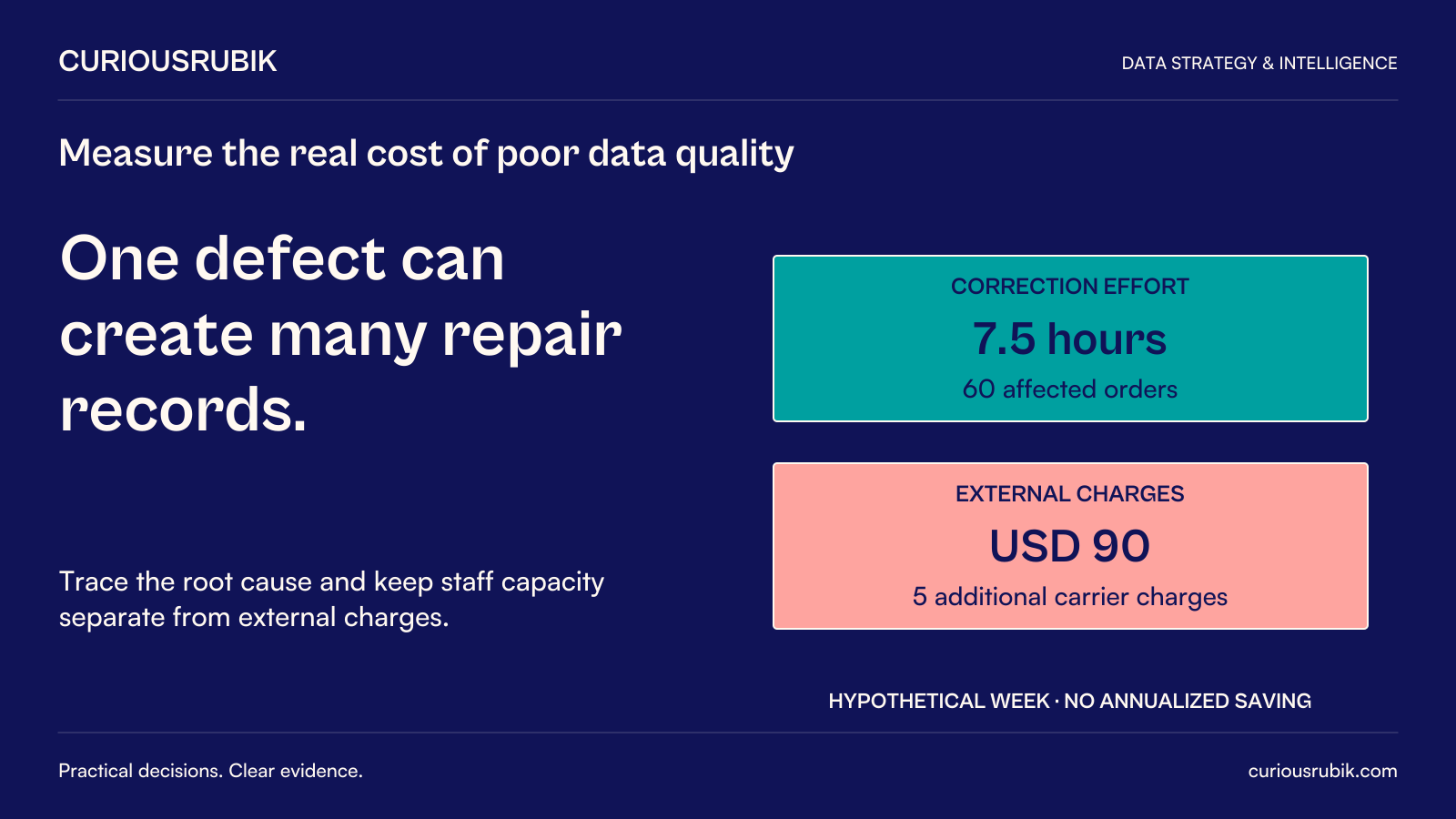 CuriousRubik poster: One defect can create many repair records. A hypothetical week has60 affected orders with7.5 hours of routine correction effort and USD90 in5 additional carrier charges. Keep staff capacity and external charges separate, trace the root cause and do not annualize the illustration.
