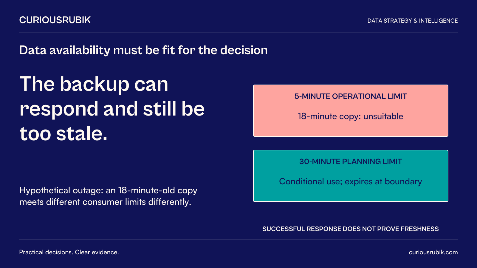 CuriousRubik poster: The backup can respond and still be too stale. In a hypothetical outage an18-minute-old copy is unsuitable for a5-minute operational limit, while a30-minute planning limit may permit conditional use until its boundary. Successful technical response does not prove freshness.