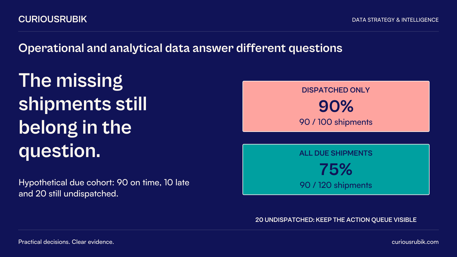 CuriousRubik poster: The missing shipments still belong in the question. Hypothetical cohort has90 on-time shipments,10 late and20 still undispatched. Dispatched-only90/100 is90 percent; all-due90/120 is75 percent. Keep the20 undispatched items visible in the action queue.