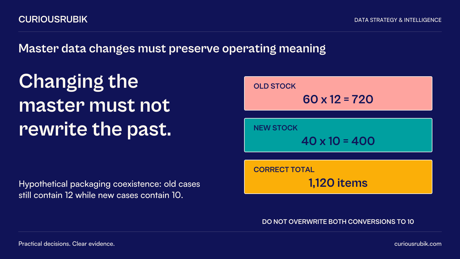 CuriousRubik poster: Changing the master must not rewrite the past. Hypothetical packaging coexistence:60 old cases times12 equals720 items;40 new cases times10 equals400; correct total1,120. Do not overwrite both conversions to10 while old stock remains.