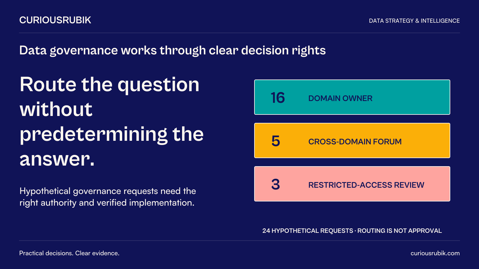 CuriousRubik poster: Route the question without predetermining the answer. Twenty-four hypothetical governance requests route 16 to a domain owner, 5 to a cross-domain forum and 3 to restricted-access review. Routing is not approval; the correct authority and verified implementation remain necessary.
