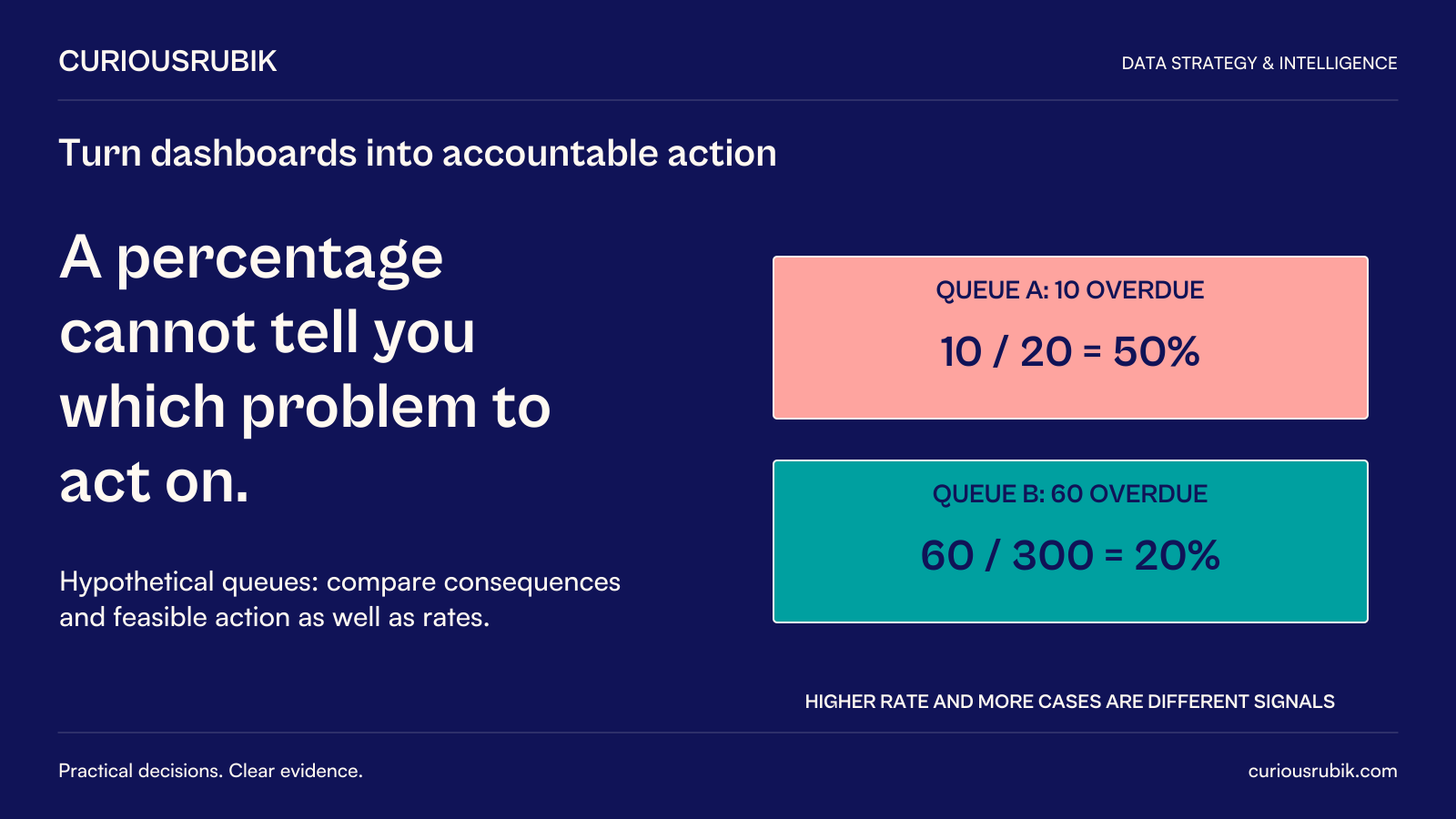 CuriousRubik poster: A percentage cannot tell you which problem to act on. Hypothetical Queue A has 10 overdue of 20, or 50 percent; Queue B has 60 overdue of 300, or 20 percent. Higher rate and more cases are different signals; compare consequences and feasible action.